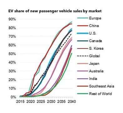 EV share of new passenger vehicle sales by market graph