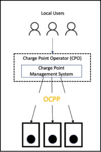 OCPP is used between Charge Points and a Charge Point management System (CPMS)