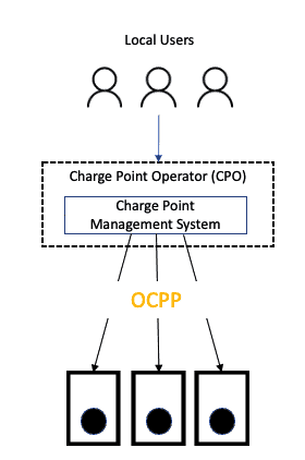 OCPP Architecture