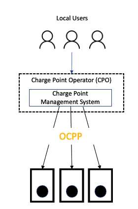 OCPP Architektur