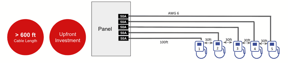 Traditional installations main issues