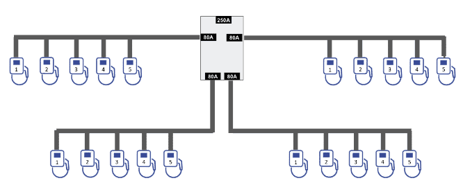 Eine 250-A-Schalttafel mit vier Strängen zu je 80 A mit Lastmanagement