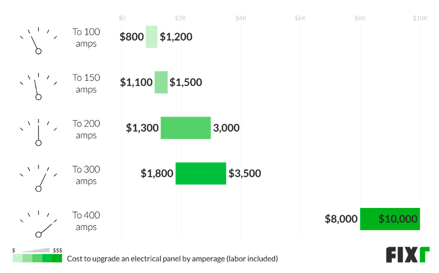 Capacity upgrade costs