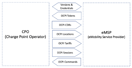 OCPI Functional Modules