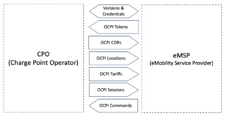 Modules fonctionnels de l'OCPI