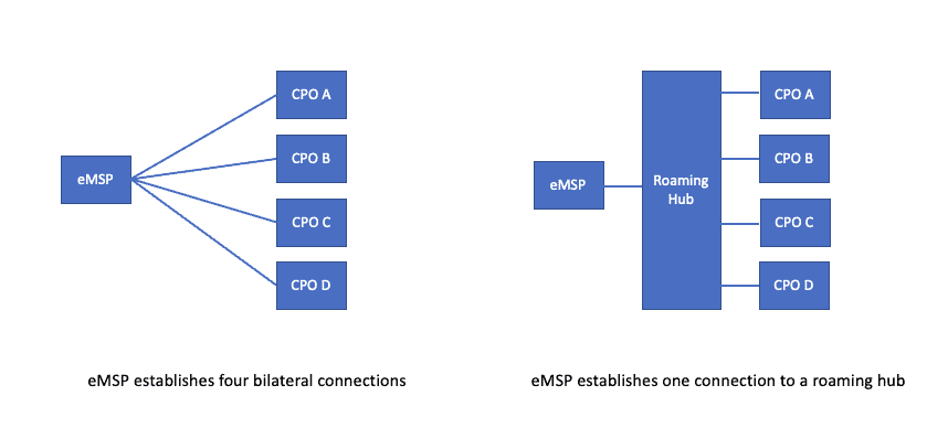 OCPI bilatéral contre centres d'itinérance