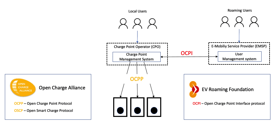 eMSP und Ladesäulenbetreiber