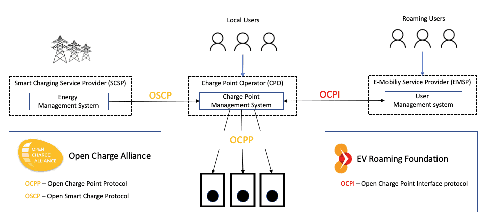 Intégration de l'OCPP, de l'OCPI et de l'OSCP