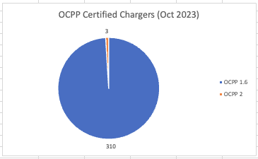 OCPP 1.6 vs 2 certified chargers