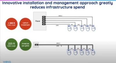 Innovative installation and management approach greatly reduces infrastructure spend