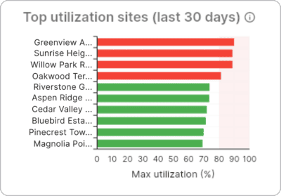 Site Utilization Widget