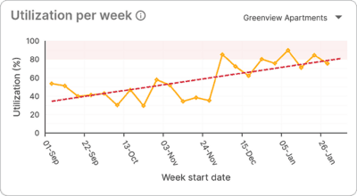 Utilization Trend Widget